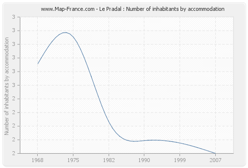 Le Pradal : Number of inhabitants by accommodation